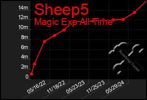 Total Graph of Sheep5