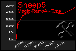 Total Graph of Sheep5