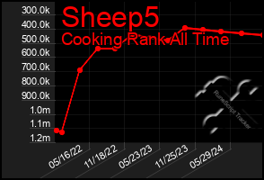 Total Graph of Sheep5