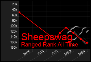Total Graph of Sheepswag