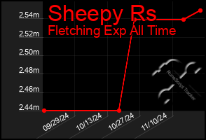 Total Graph of Sheepy Rs