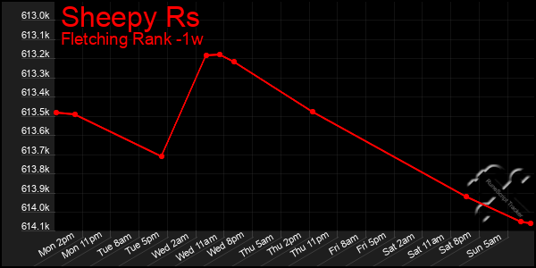 Last 7 Days Graph of Sheepy Rs