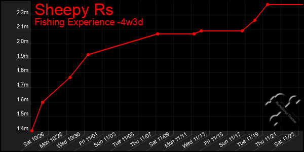 Last 31 Days Graph of Sheepy Rs