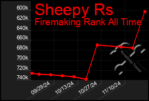 Total Graph of Sheepy Rs