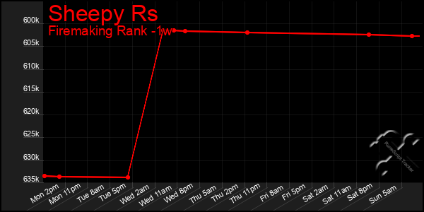 Last 7 Days Graph of Sheepy Rs