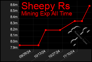 Total Graph of Sheepy Rs