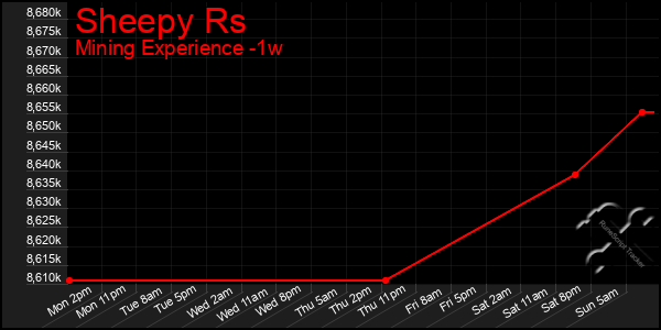 Last 7 Days Graph of Sheepy Rs