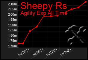 Total Graph of Sheepy Rs