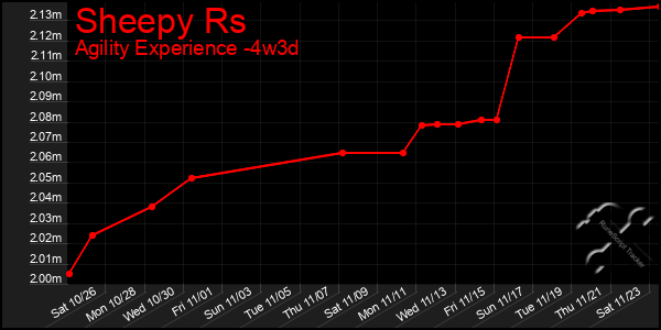 Last 31 Days Graph of Sheepy Rs