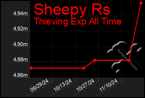 Total Graph of Sheepy Rs