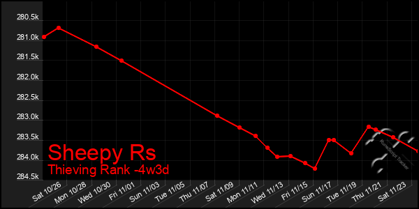 Last 31 Days Graph of Sheepy Rs