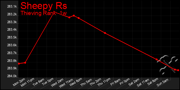 Last 7 Days Graph of Sheepy Rs