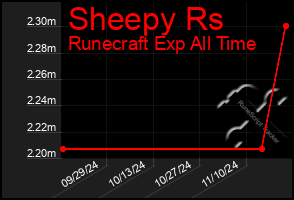 Total Graph of Sheepy Rs