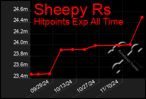 Total Graph of Sheepy Rs