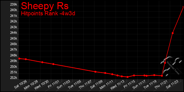 Last 31 Days Graph of Sheepy Rs