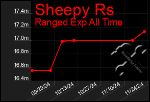 Total Graph of Sheepy Rs