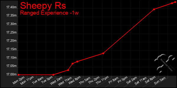 Last 7 Days Graph of Sheepy Rs