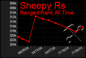 Total Graph of Sheepy Rs