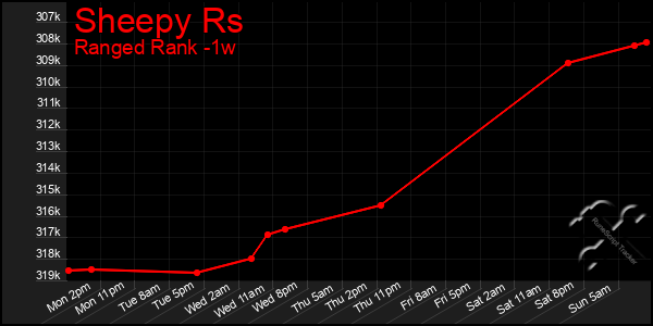 Last 7 Days Graph of Sheepy Rs