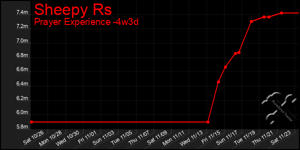 Last 31 Days Graph of Sheepy Rs