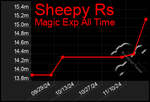 Total Graph of Sheepy Rs