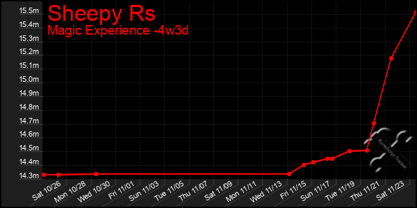 Last 31 Days Graph of Sheepy Rs