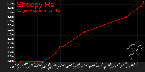 Last 7 Days Graph of Sheepy Rs