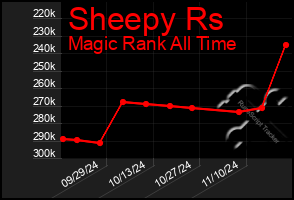 Total Graph of Sheepy Rs