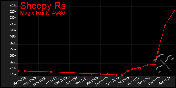 Last 31 Days Graph of Sheepy Rs