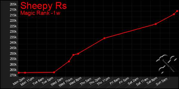 Last 7 Days Graph of Sheepy Rs