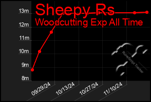 Total Graph of Sheepy Rs