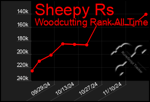 Total Graph of Sheepy Rs