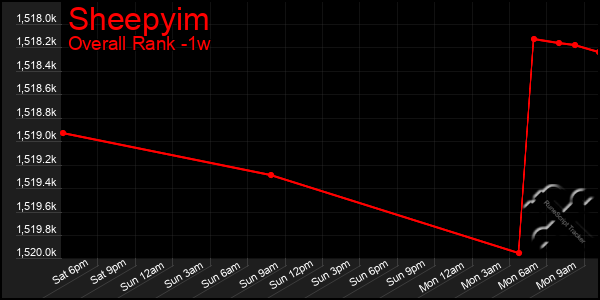 Last 7 Days Graph of Sheepyim