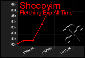 Total Graph of Sheepyim