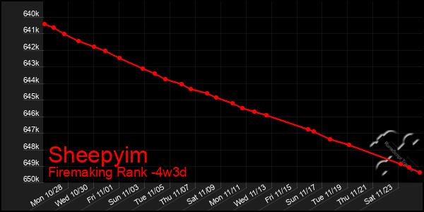 Last 31 Days Graph of Sheepyim