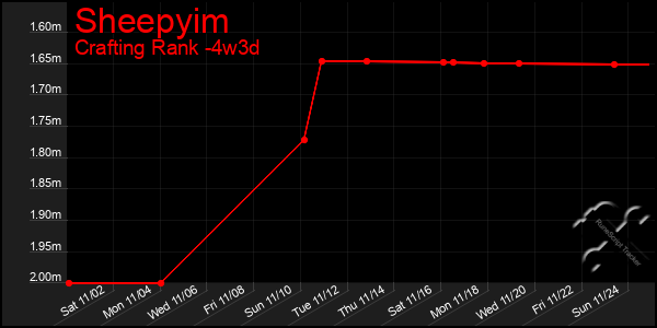 Last 31 Days Graph of Sheepyim