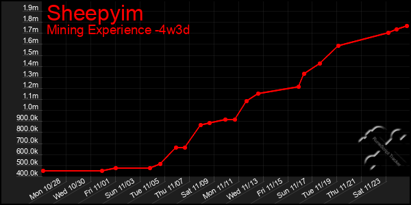 Last 31 Days Graph of Sheepyim