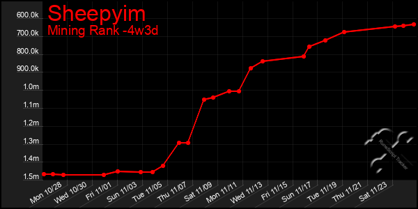 Last 31 Days Graph of Sheepyim