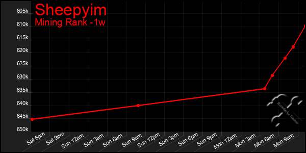 Last 7 Days Graph of Sheepyim