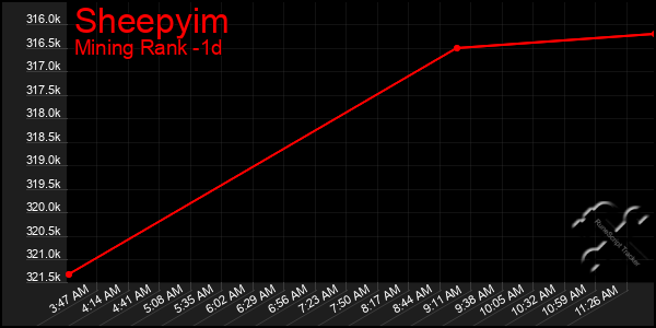 Last 24 Hours Graph of Sheepyim