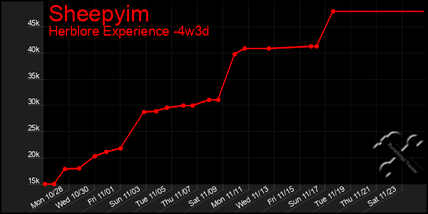 Last 31 Days Graph of Sheepyim