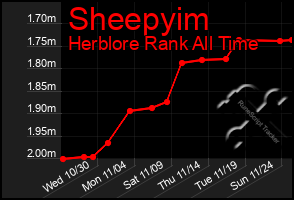 Total Graph of Sheepyim