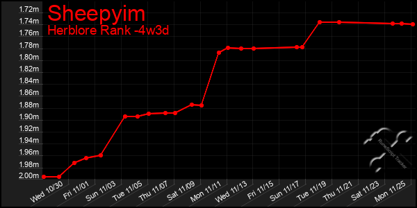 Last 31 Days Graph of Sheepyim