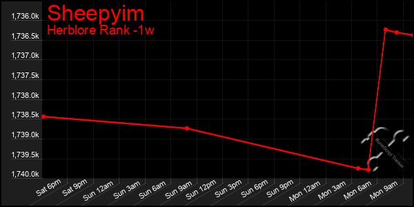 Last 7 Days Graph of Sheepyim