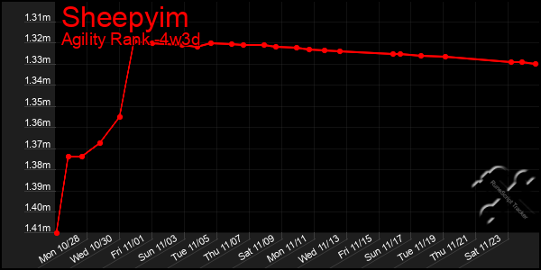 Last 31 Days Graph of Sheepyim