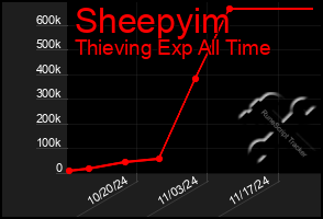 Total Graph of Sheepyim