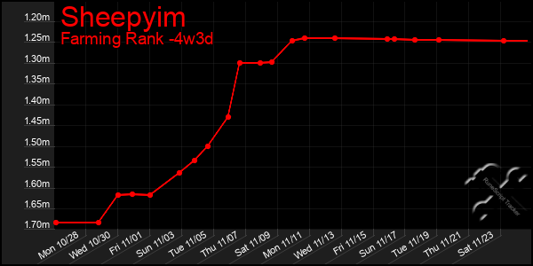 Last 31 Days Graph of Sheepyim