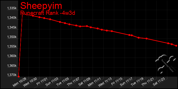 Last 31 Days Graph of Sheepyim