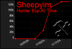 Total Graph of Sheepyim