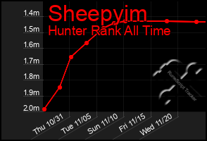 Total Graph of Sheepyim